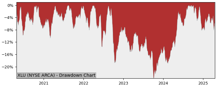 Drawdown / Underwater Chart for Utilities Sector SPDR Fund (XLU) - Stock & Dividends